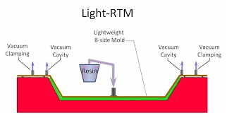 Resin Transfer Moulding